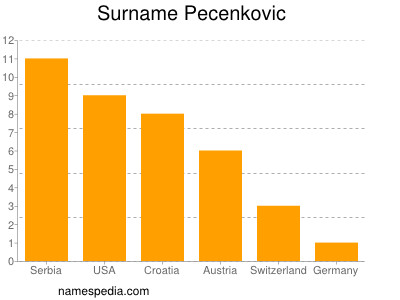Surname Pecenkovic