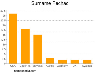 Surname Pechac