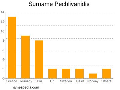Surname Pechlivanidis