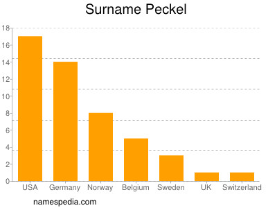 Surname Peckel