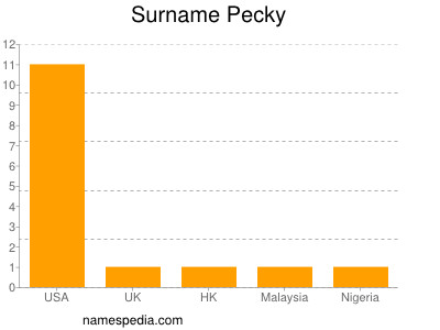 Surname Pecky