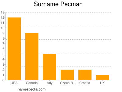 Surname Pecman