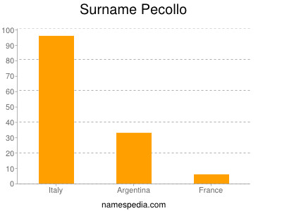Surname Pecollo