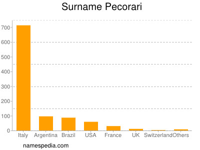 Surname Pecorari