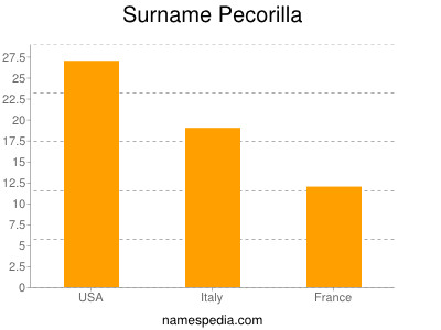 Surname Pecorilla