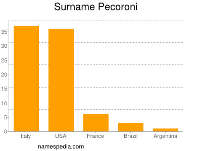 Surname Pecoroni