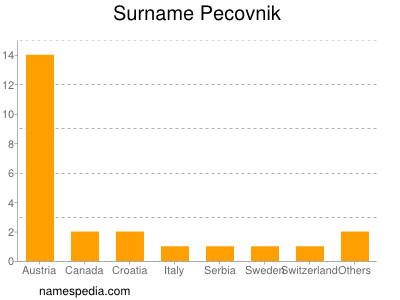 Surname Pecovnik