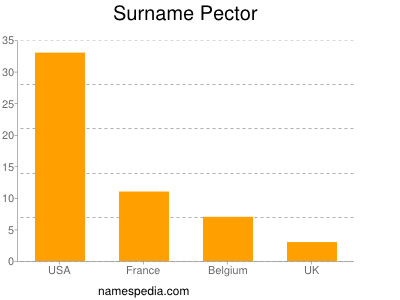Surname Pector