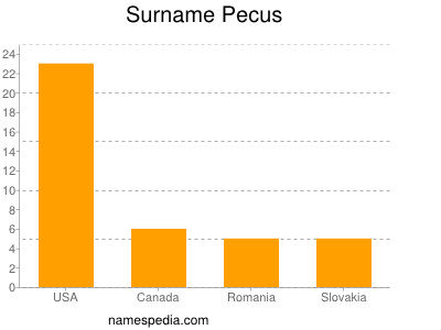 Surname Pecus