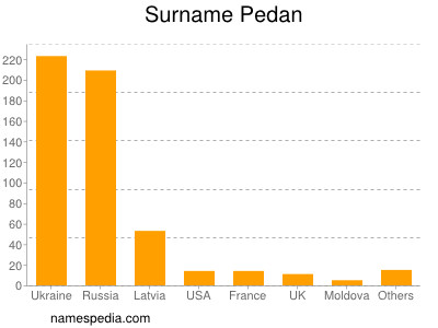 Surname Pedan