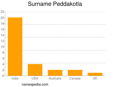 Surname Peddakotla