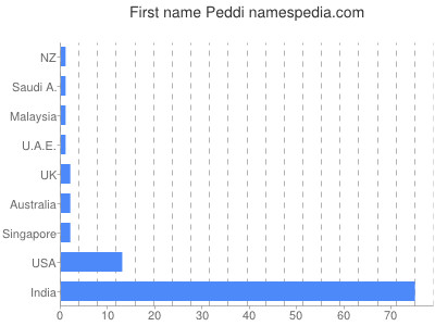 Given name Peddi