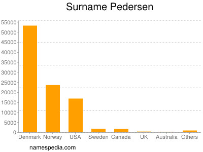Surname Pedersen