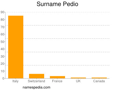 Surname Pedio
