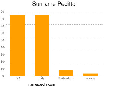 Surname Peditto