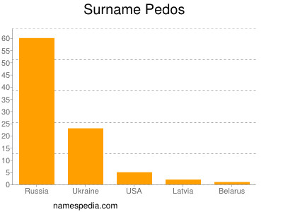 Surname Pedos