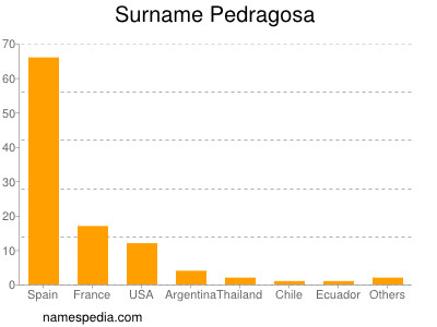Surname Pedragosa