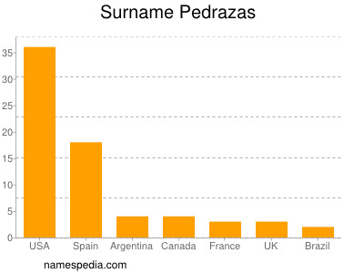 Surname Pedrazas