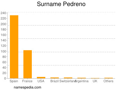 Familiennamen Pedreno