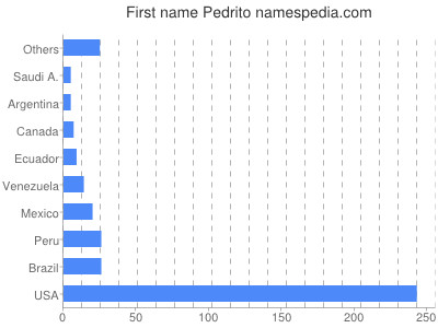 Given name Pedrito