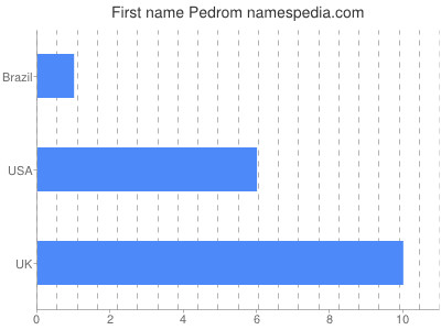 Given name Pedrom