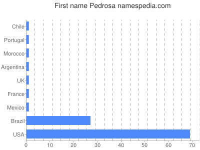 Given name Pedrosa