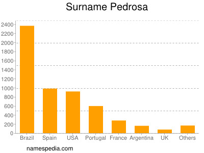 Surname Pedrosa