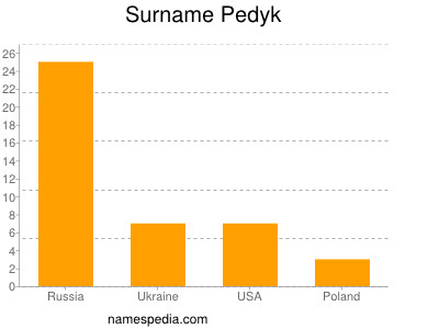 Surname Pedyk