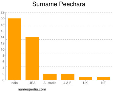 Familiennamen Peechara