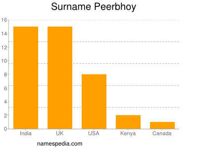 Surname Peerbhoy