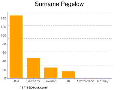 Surname Pegelow