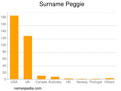 Surname Peggie