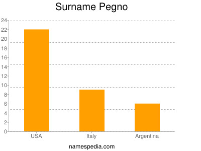 Surname Pegno