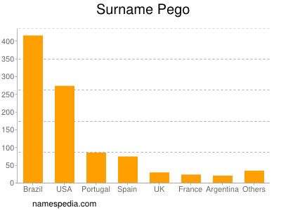 Surname Pego