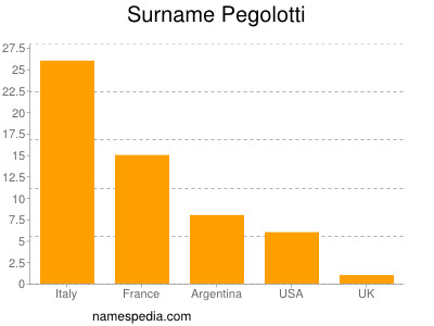 Surname Pegolotti