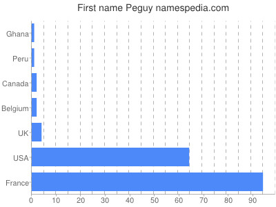 Given name Peguy