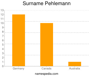 Surname Pehlemann
