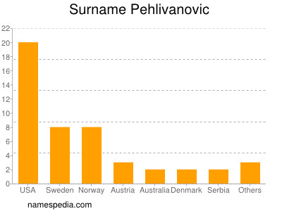 Surname Pehlivanovic