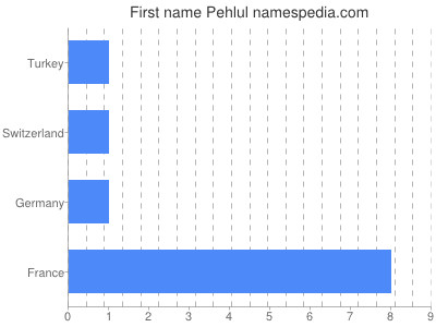 Given name Pehlul