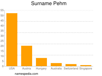 Surname Pehm