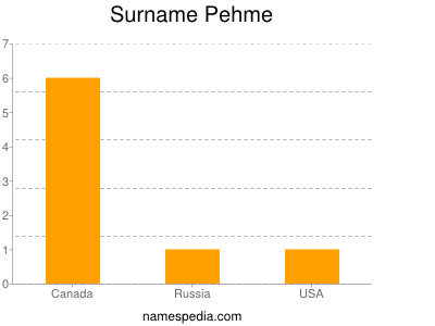 Surname Pehme