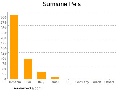 Surname Peia