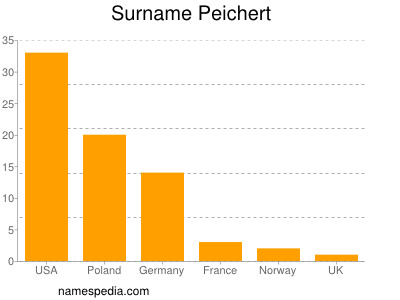 Surname Peichert