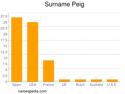 Surname Peig