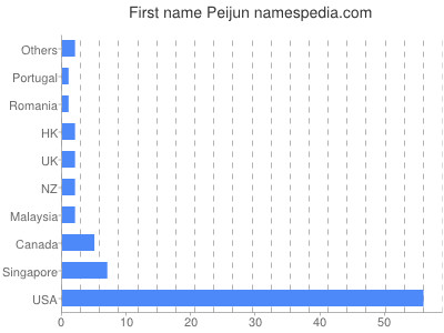 Given name Peijun
