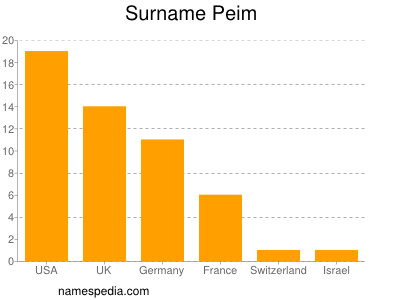 Surname Peim