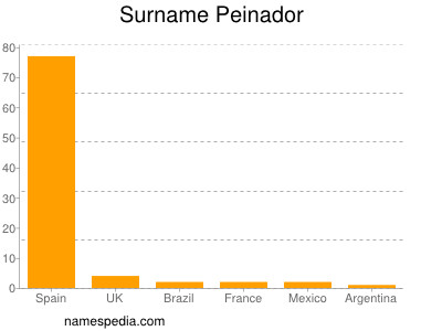 Surname Peinador