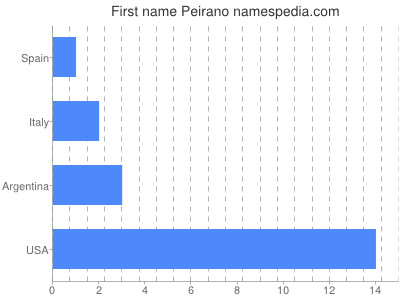 Given name Peirano