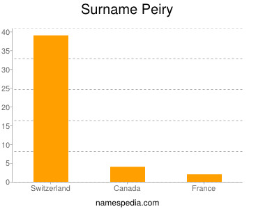 Surname Peiry