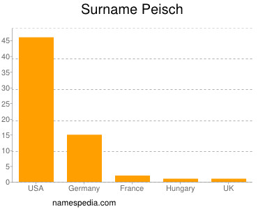 Surname Peisch